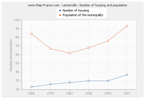 Lestanville : Number of housing and population