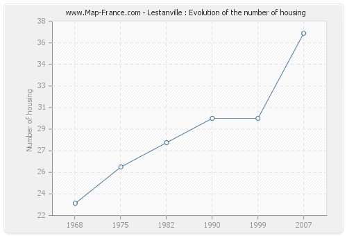 Lestanville : Evolution of the number of housing