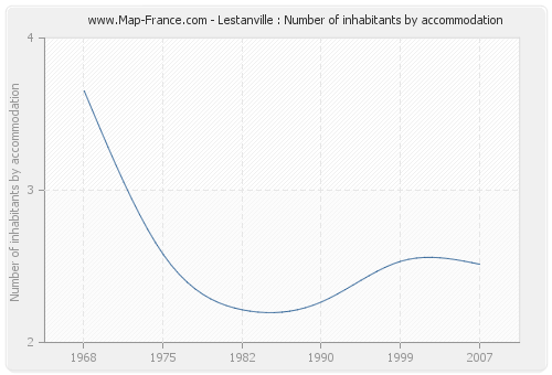 Lestanville : Number of inhabitants by accommodation