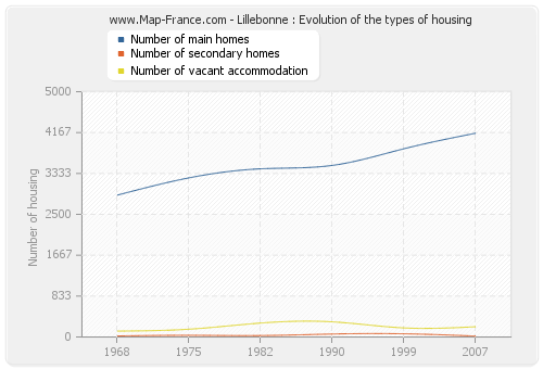Lillebonne : Evolution of the types of housing