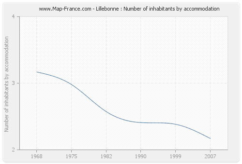 Lillebonne : Number of inhabitants by accommodation