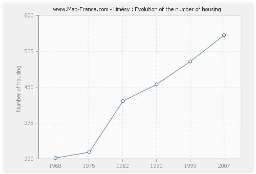 Limésy : Evolution of the number of housing