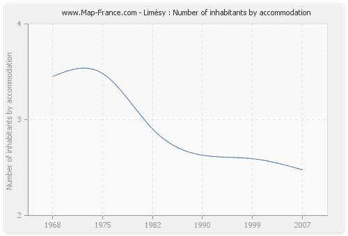 Limésy : Number of inhabitants by accommodation