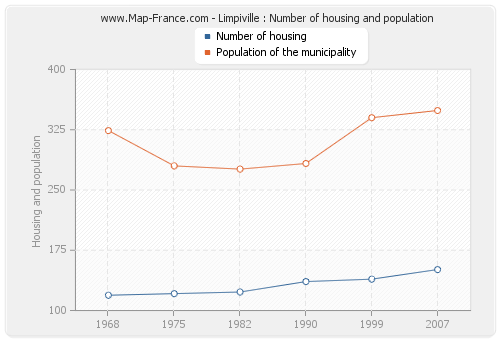 Limpiville : Number of housing and population