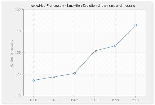 Limpiville : Evolution of the number of housing