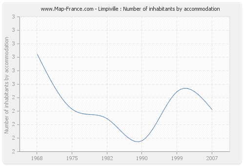 Limpiville : Number of inhabitants by accommodation
