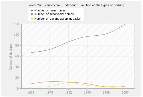 Lindebeuf : Evolution of the types of housing