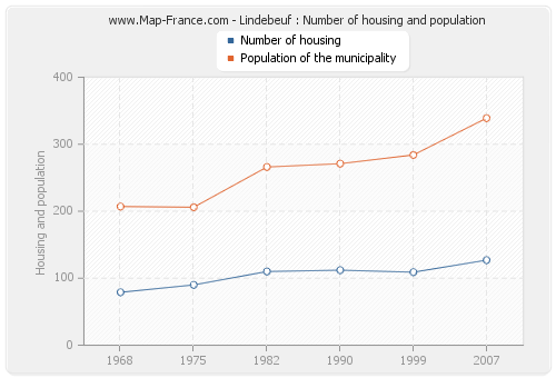 Lindebeuf : Number of housing and population