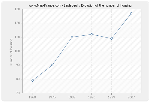Lindebeuf : Evolution of the number of housing