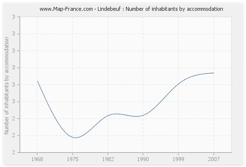 Lindebeuf : Number of inhabitants by accommodation