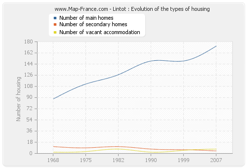 Lintot : Evolution of the types of housing