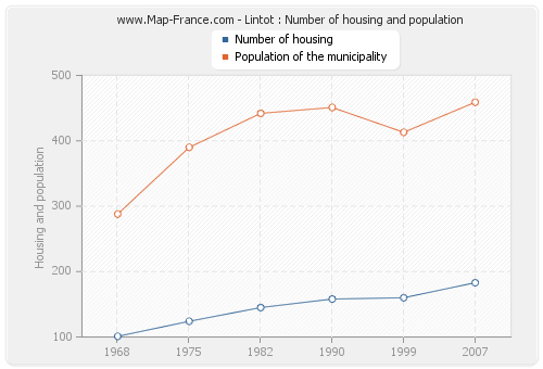 Lintot : Number of housing and population