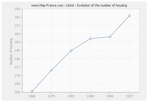 Lintot : Evolution of the number of housing