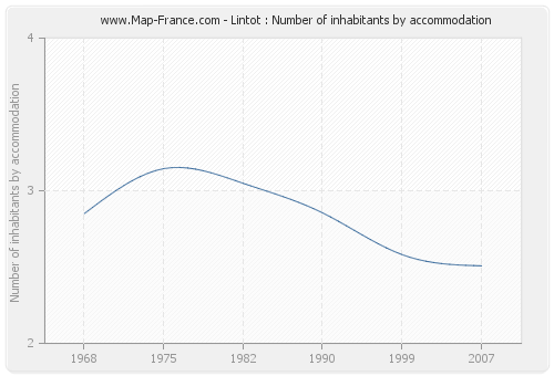 Lintot : Number of inhabitants by accommodation