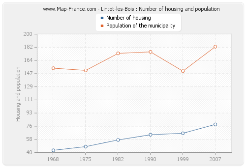 Lintot-les-Bois : Number of housing and population