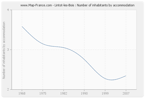 Lintot-les-Bois : Number of inhabitants by accommodation