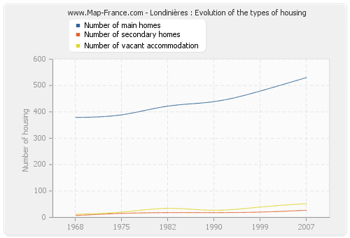 Londinières : Evolution of the types of housing