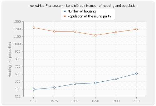 Londinières : Number of housing and population