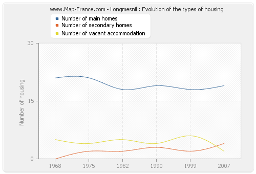 Longmesnil : Evolution of the types of housing