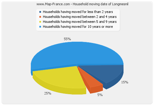 Household moving date of Longmesnil