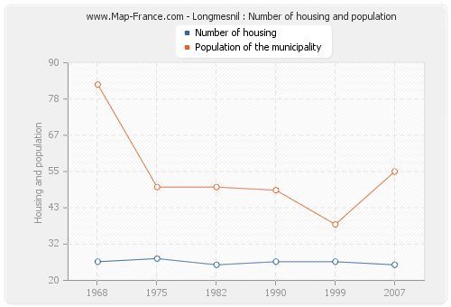 Longmesnil : Number of housing and population