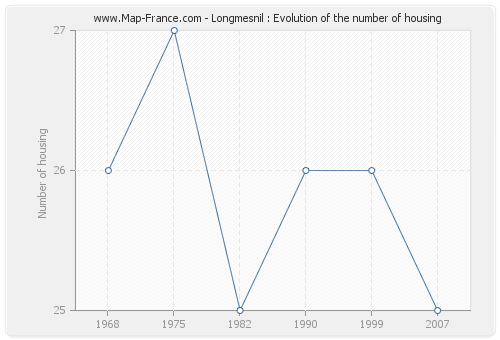 Longmesnil : Evolution of the number of housing