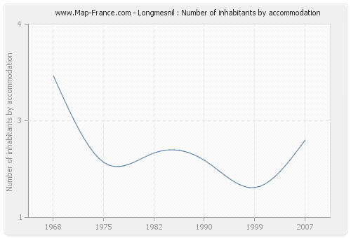 Longmesnil : Number of inhabitants by accommodation