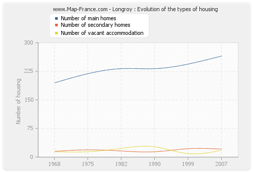 Longroy : Evolution of the types of housing