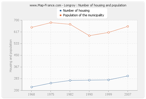 Longroy : Number of housing and population