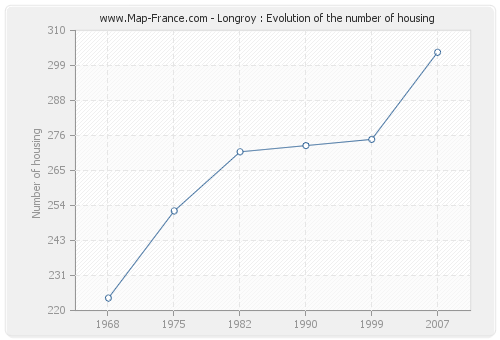 Longroy : Evolution of the number of housing