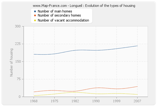 Longueil : Evolution of the types of housing