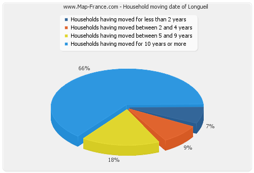 Household moving date of Longueil