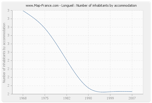 Longueil : Number of inhabitants by accommodation
