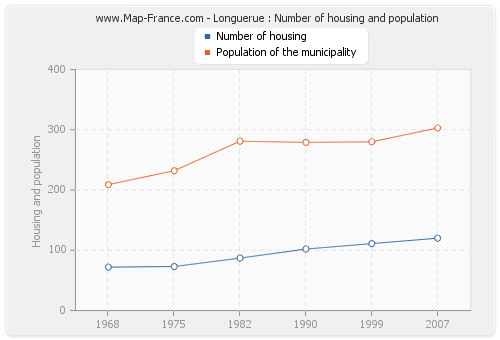 Longuerue : Number of housing and population