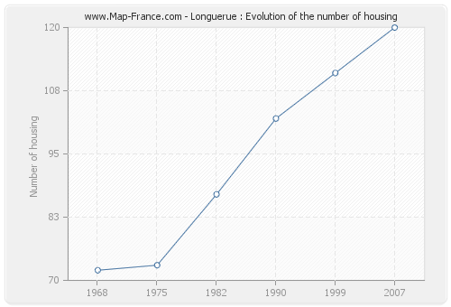 Longuerue : Evolution of the number of housing