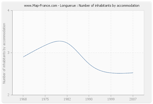 Longuerue : Number of inhabitants by accommodation