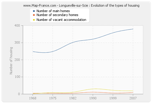Longueville-sur-Scie : Evolution of the types of housing