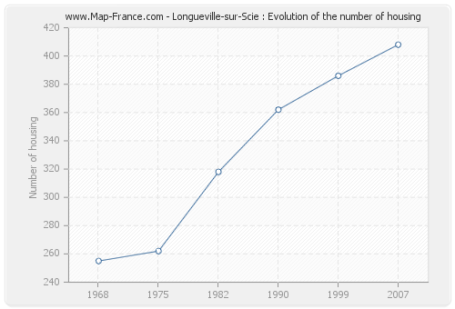 Longueville-sur-Scie : Evolution of the number of housing