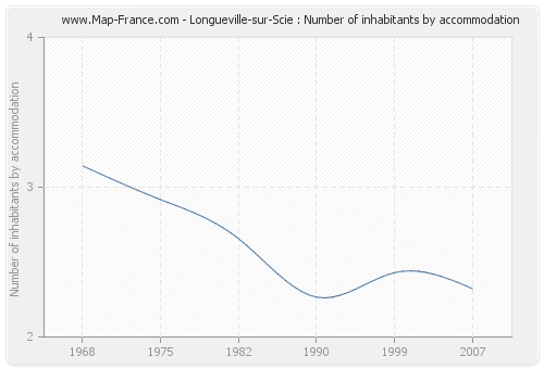 Longueville-sur-Scie : Number of inhabitants by accommodation