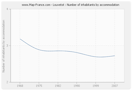 Louvetot : Number of inhabitants by accommodation