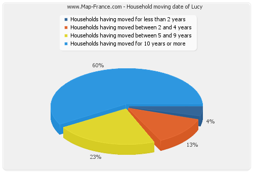 Household moving date of Lucy