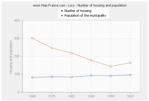 Lucy : Number of housing and population