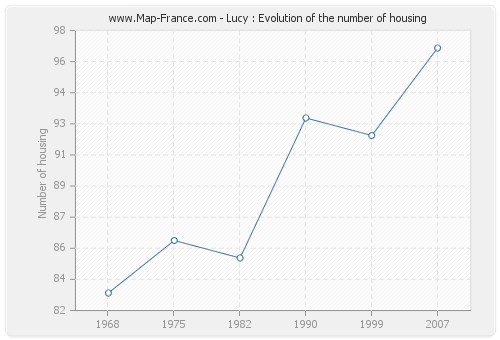 Lucy : Evolution of the number of housing