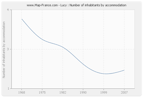 Lucy : Number of inhabitants by accommodation