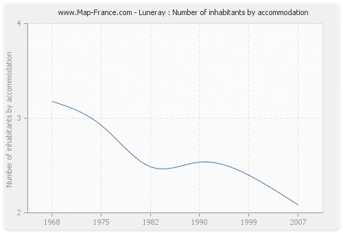 Luneray : Number of inhabitants by accommodation