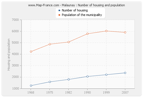 Malaunay : Number of housing and population