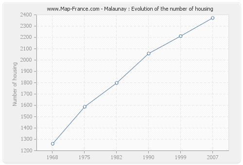 Malaunay : Evolution of the number of housing