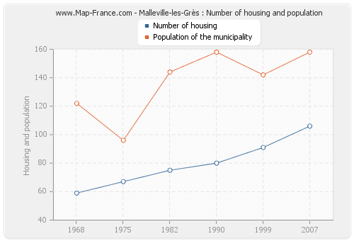 Malleville-les-Grès : Number of housing and population