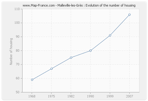 Malleville-les-Grès : Evolution of the number of housing