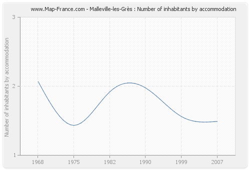 Malleville-les-Grès : Number of inhabitants by accommodation